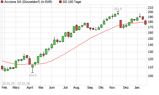 Acciona-Aktie unter 100-Tage-Linie