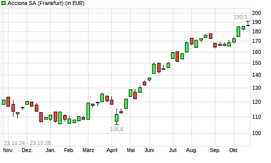 Acciona-Aktie mit neuem 3-Jahres-Hoch
