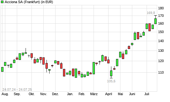 Acciona-Aktie mit neuem 12-Monats-Hoch