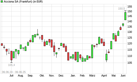Acciona-Aktie mit neuem 12-Monats-Hoch