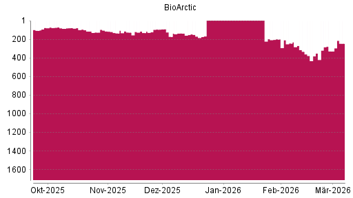BOTSI®-Advisor Hochstufung BioArctic AB B von Rang 130 auf ...