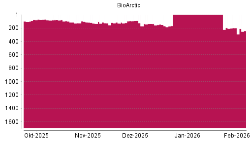 BOTSI®-Advisor Abstufung BioArctic AB B von Rang 126 auf ...