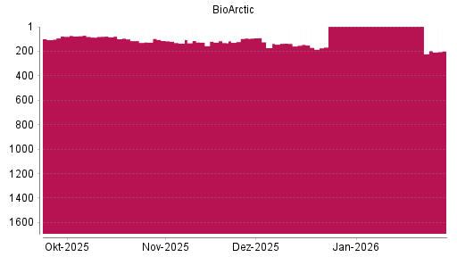BOTSI®-Advisor Abstufung BioArctic AB B von Rang 137 auf ...