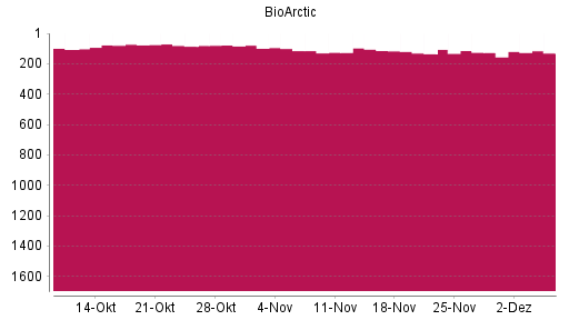 BOTSI®-Advisor Abstufung BioArctic AB B von Rang 126 auf ...