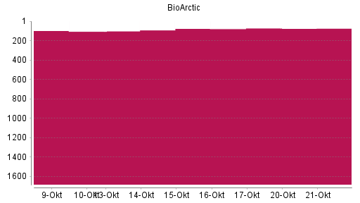 BOTSI®-Advisor Hochstufung BIOARCTIC AB B von Rang 106 auf ...