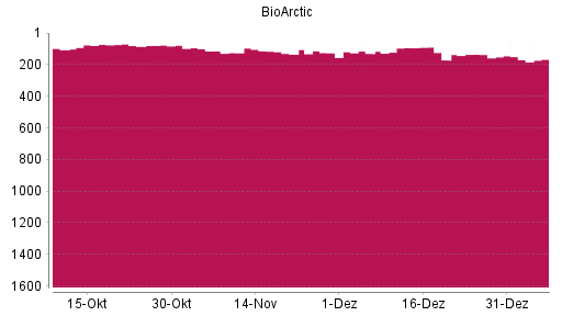 BOTSI®-Advisor Hochstufung BioArctic AB B von Rang 130 auf ...