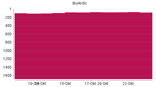 BOTSI®-Advisor Hochstufung BIOARCTIC AB B von Rang 106 auf ...