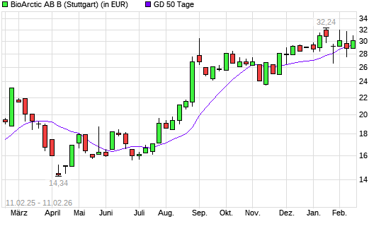 BioArctic AB B-Aktie &uuml;ber 50-Tage-Linie