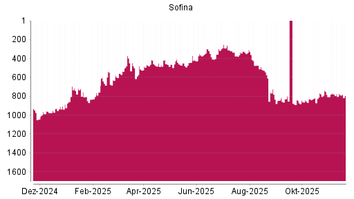 BOTSI®-Advisor Abstufung Sofina von Rang 723 auf Rang 843