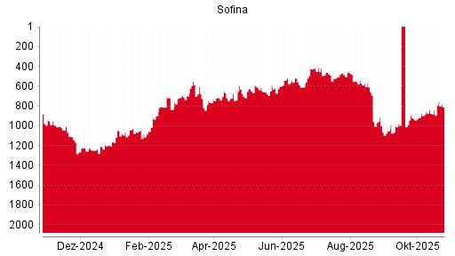 BOTSI®-Advisor Hochstufung Sofina von Rang 1357 auf Rang 1345