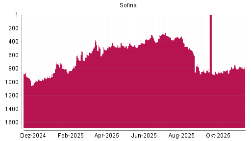 BOTSI®-Advisor Hochstufung Sofina von Rang 776 auf ...