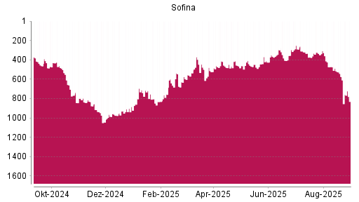 BOTSI®-Advisor Abstufung Sofina von Rang 575 auf ...