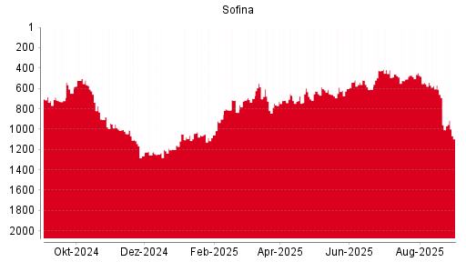 BOTSI®-Advisor Abstufung Sofina von Rang 1145 auf Rang 1162