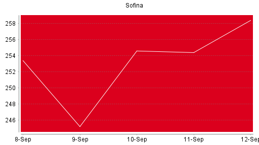 BOTSI®-Advisor Hochstufung Sofina von Rang 1161 auf Rang 1151