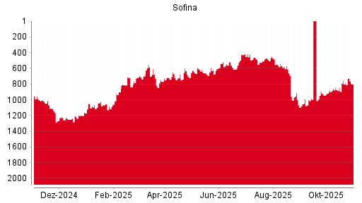 BOTSI®-Advisor Abstufung Sofina von Rang 1147 auf Rang 1155