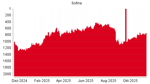 BOTSI®-Advisor Abstufung Sofina von Rang 1155 auf Rang 1158