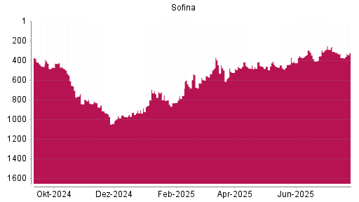 BOTSI®-Advisor Hochstufung Sofina von Rang 297 auf ...