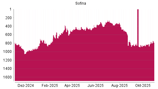 BOTSI®-Advisor Abstufung Sofina von Rang 776 auf ...