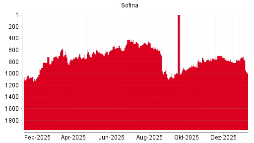 BOTSI®-Advisor Hochstufung Sofina von Rang 1085 auf Rang 1040