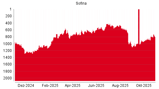 BOTSI®-Advisor Abstufung Sofina von Rang 1147 auf Rang 1155