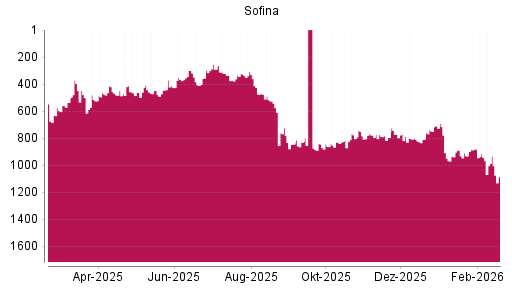 BOTSI®-Advisor Hochstufung Sofina von Rang 444 auf ...