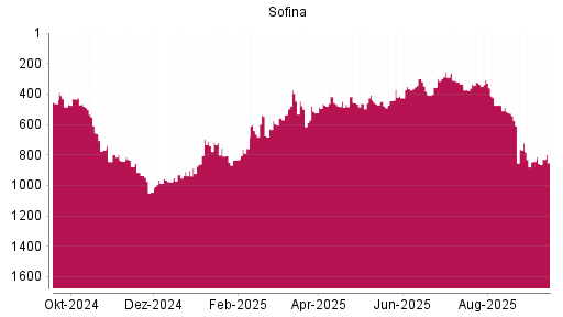 BOTSI®-Advisor Abstufung Sofina von Rang 723 auf Rang 843
