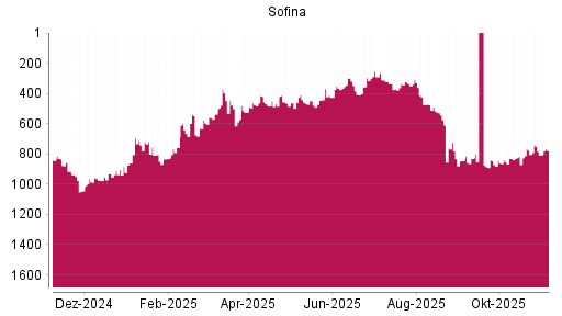 BOTSI®-Advisor Hochstufung Sofina von Rang 783 auf ...