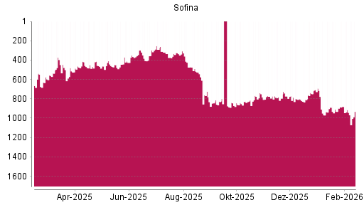 BOTSI®-Advisor Abstufung Sofina von Rang 320 auf ...