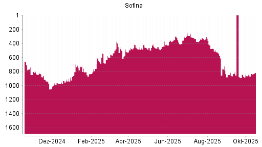 BOTSI®-Advisor Abstufung Sofina von Rang 408 auf ...