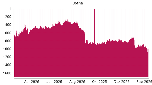 BOTSI®-Advisor Abstufung Sofina von Rang 888 auf ...