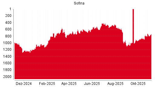 BOTSI®-Advisor Hochstufung Sofina von Rang 1175 auf Rang 1171