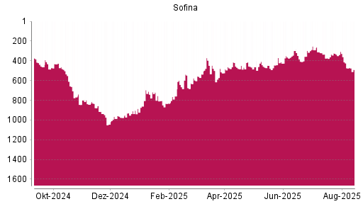 BOTSI®-Advisor Abstufung Sofina von Rang 307 auf ...