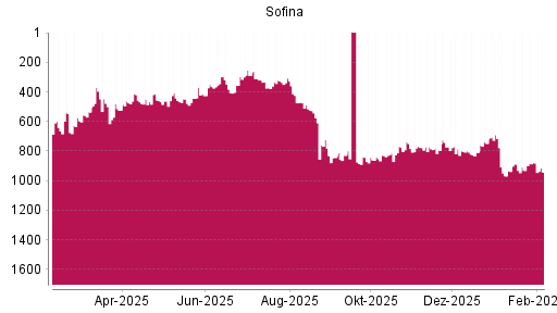 BOTSI®-Advisor Abstufung Sofina von Rang 772 auf ...