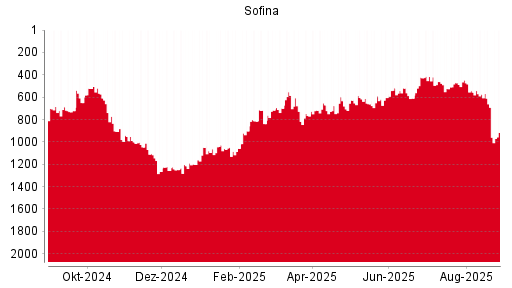 BOTSI®-Advisor Abstufung Sofina von Rang 1141 auf Rang 1147