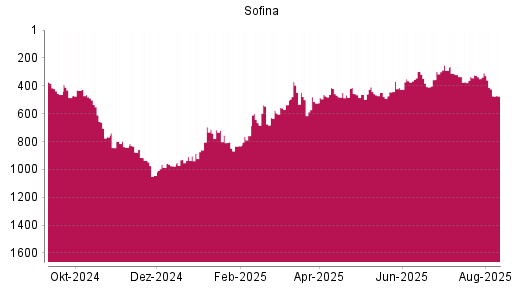 BOTSI®-Advisor Abstufung Sofina von Rang 307 auf ...