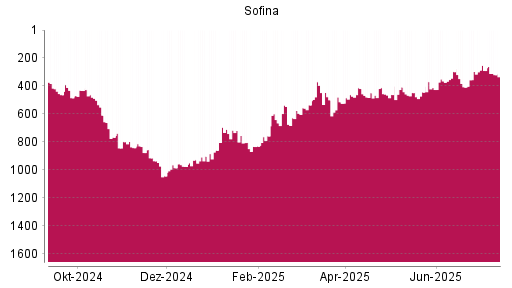 BOTSI®-Advisor Hochstufung Sofina von Rang 297 auf ...
