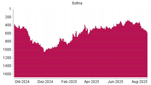 BOTSI®-Advisor Abstufung Sofina von Rang 408 auf ...