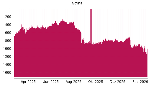 BOTSI®-Advisor Hochstufung Sofina von Rang 942 auf ...