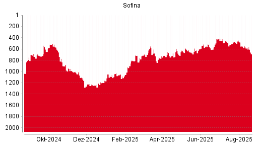 BOTSI®-Advisor Hochstufung Sofina von Rang 1013 auf Rang 1004