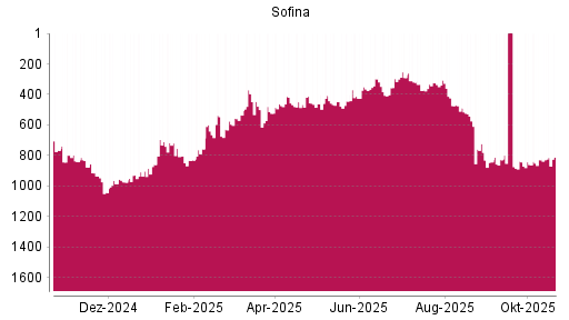 BOTSI®-Advisor Hochstufung Sofina von Rang 297 auf ...