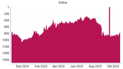 BOTSI®-Advisor Hochstufung Sofina von Rang 814 auf ...