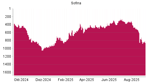 BOTSI®-Advisor Abstufung Sofina von Rang 307 auf ...