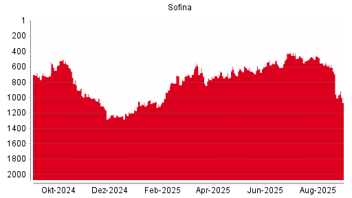 BOTSI®-Advisor Abstufung Sofina von Rang 1161 auf Rang 1163