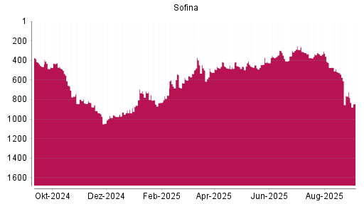 BOTSI®-Advisor Abstufung Sofina von Rang 307 auf ...