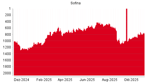 BOTSI®-Advisor Abstufung Sofina von Rang 1163 auf Rang 1165