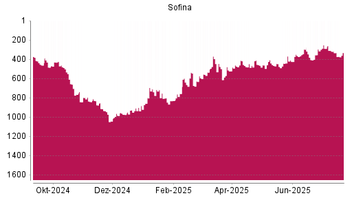 BOTSI®-Advisor Abstufung Sofina von Rang 290 auf ...