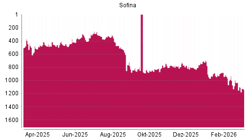 BOTSI®-Advisor Abstufung Sofina von Rang 408 auf ...