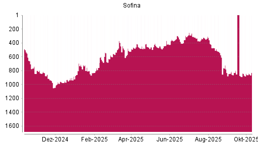 BOTSI®-Advisor Hochstufung Sofina von Rang 861 auf ... BOTSI®-Advisor Hochstufung Sofina von Rang 861 auf ...