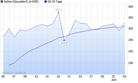 Sofina-Aktie unter 20-Tage-Linie