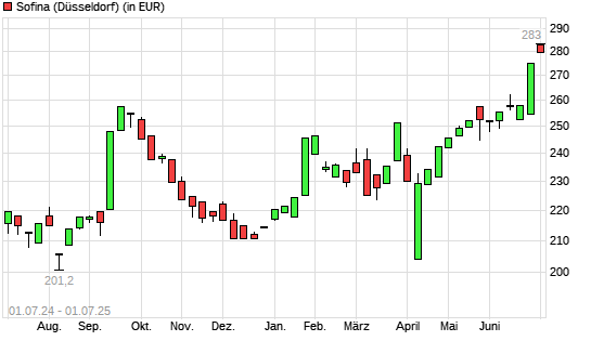 Sofina-Aktie mit neuem 3-Jahres-Hoch